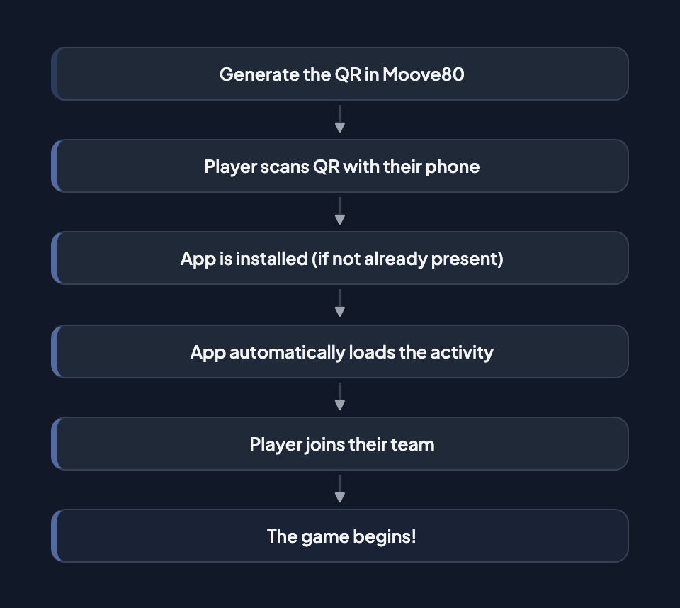 QR activation flow: 6 steps — Generate QR in MooveTeam CMS, Player scans QR, App is installed, App loads the activity, Player joins team, Game begins