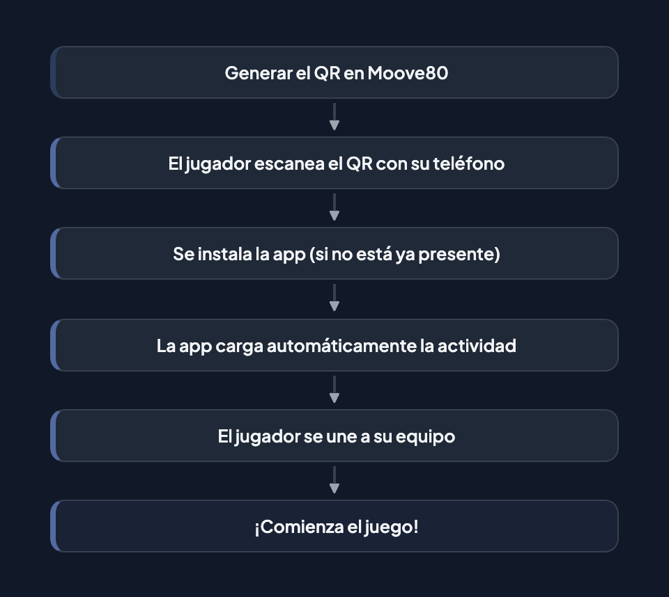 Flujo de activación por QR: 6 pasos — Generar QR en MooveTeam CMS, El jugador escanea el QR, Se instala la app, La app carga la actividad, El jugador se une a su equipo, ¡Comienza el juego!