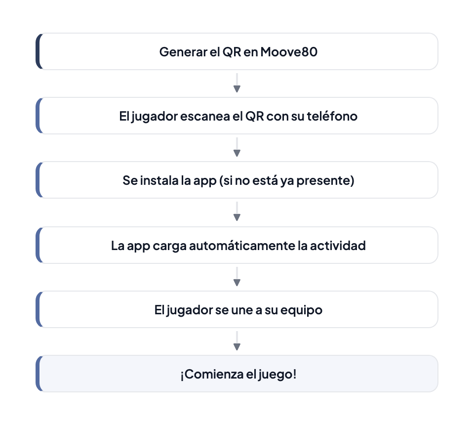 Flujo de activación por QR: 6 pasos — Generar QR en MooveTeam CMS, El jugador escanea el QR, Se instala la app, La app carga la actividad, El jugador se une a su equipo, ¡Comienza el juego!