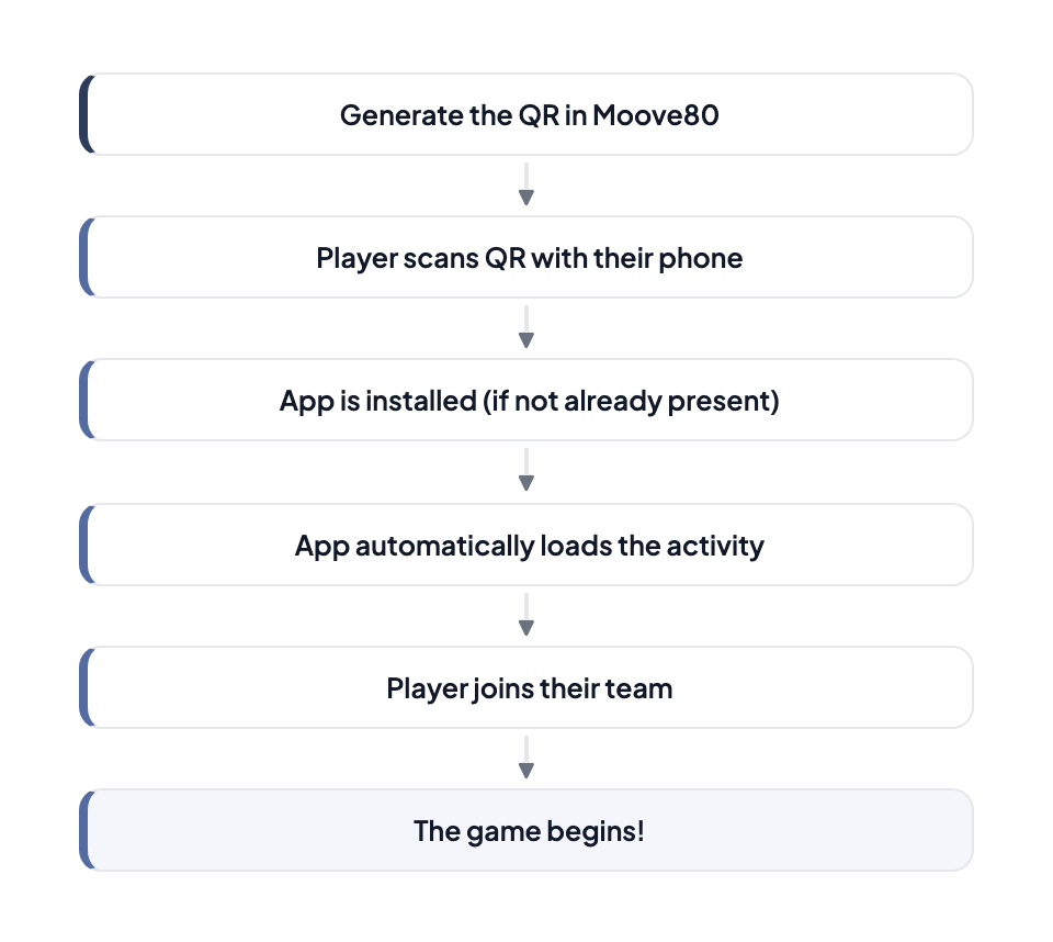 QR activation flow: 6 steps — Generate QR in MooveTeam CMS, Player scans QR, App is installed, App loads the activity, Player joins team, Game begins