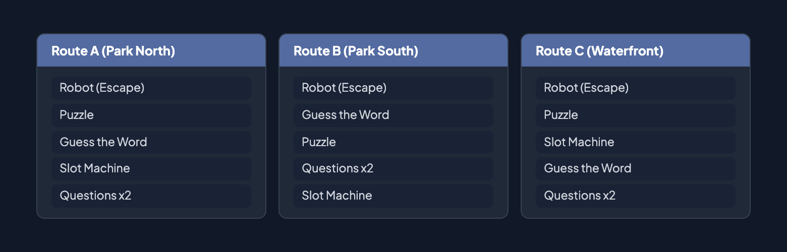 Parallel routes: Route A (Park North), Route B (Park South), and Route C (Waterfront) — each with 5 challenges including Robot, Puzzle, Guess the Word, Slot Machine, and Questions