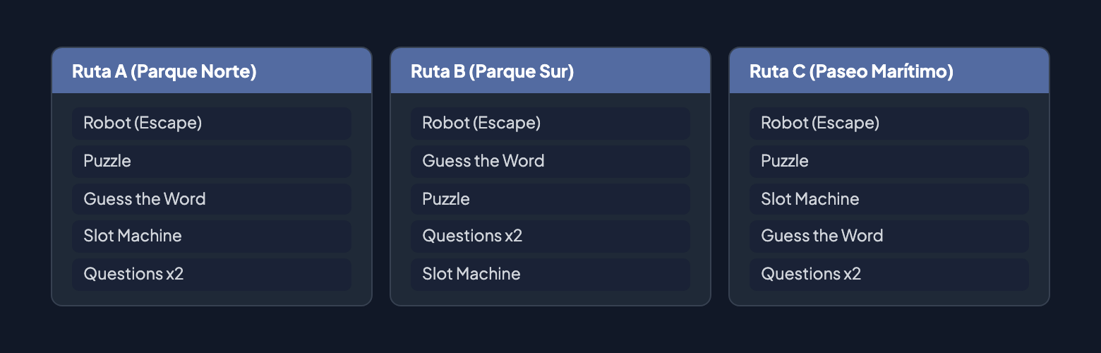 Rutas paralelas: Ruta A (Parque Norte), Ruta B (Parque Sur) y Ruta C (Paseo Marítimo) — cada una con 5 retos incluyendo Robot, Puzzle, Guess the Word, Slot Machine y Questions