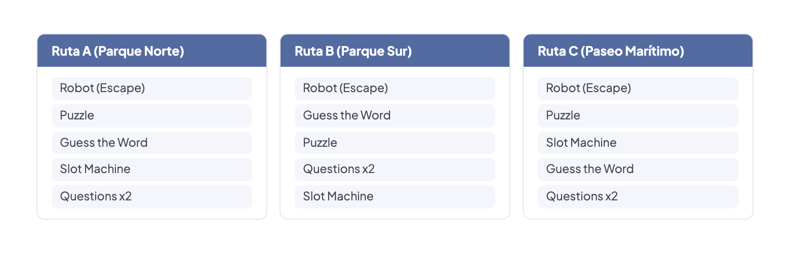 Rutas paralelas: Ruta A (Parque Norte), Ruta B (Parque Sur) y Ruta C (Paseo Marítimo) — cada una con 5 retos incluyendo Robot, Puzzle, Guess the Word, Slot Machine y Questions