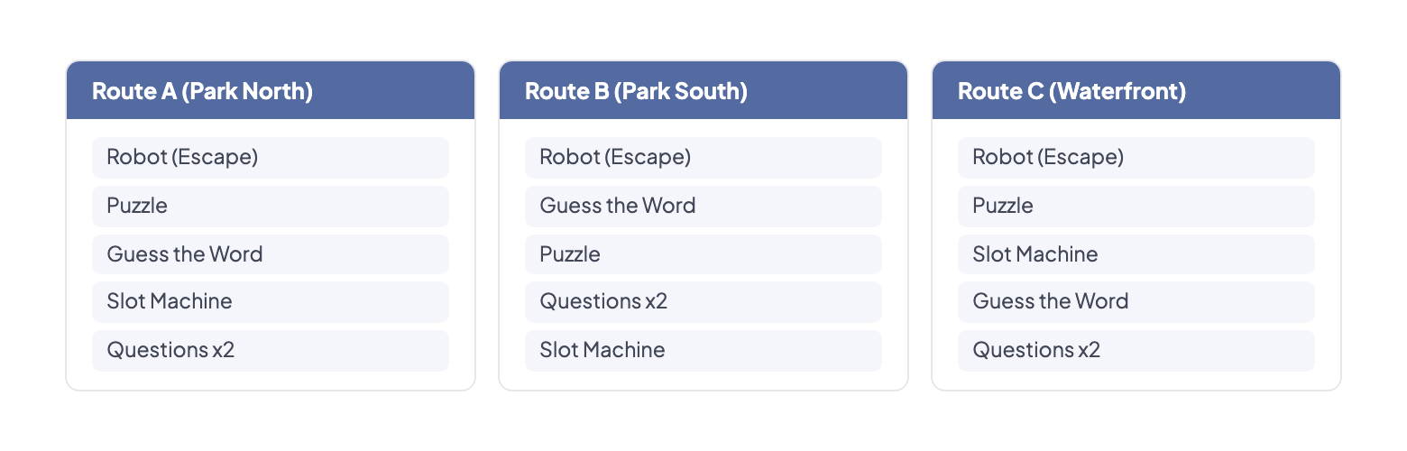 Parallel routes: Route A (Park North), Route B (Park South), and Route C (Waterfront) — each with 5 challenges including Robot, Puzzle, Guess the Word, Slot Machine, and Questions