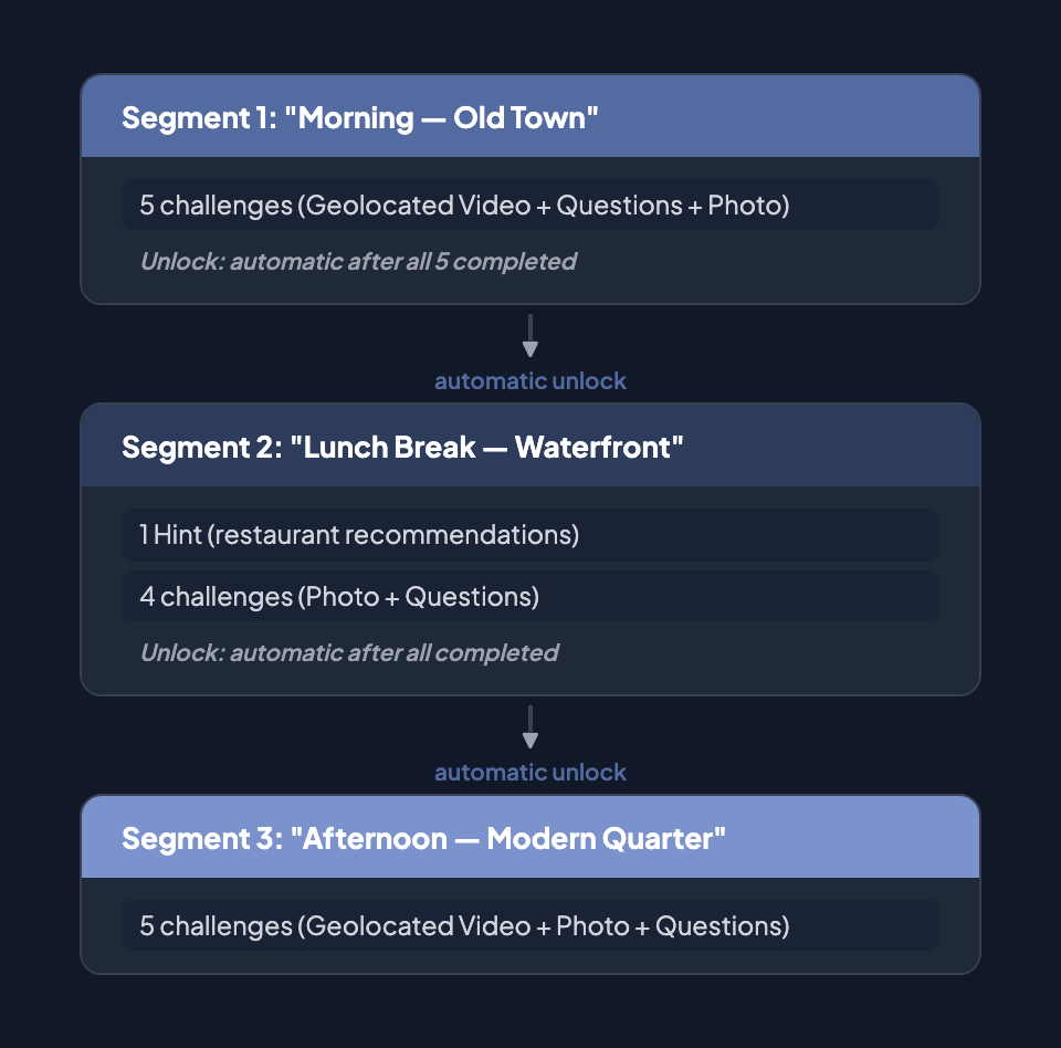 Segment pacing: Morning — Old Town (5 challenges), Lunch Break — Waterfront (1 Hint + 4 challenges), Afternoon — Modern Quarter (5 challenges) — connected by automatic unlock arrows