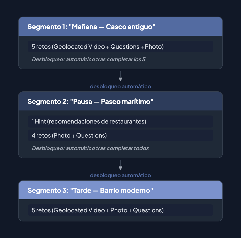 Ritmo por segmentos: Mañana — Casco antiguo (5 retos), Pausa — Paseo marítimo (1 Hint + 4 retos), Tarde — Barrio moderno (5 retos) — conectados por flechas de desbloqueo automático