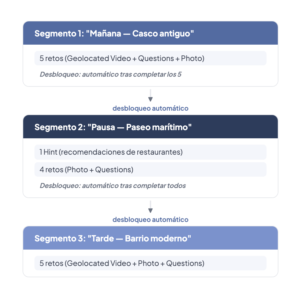 Ritmo por segmentos: Mañana — Casco antiguo (5 retos), Pausa — Paseo marítimo (1 Hint + 4 retos), Tarde — Barrio moderno (5 retos) — conectados por flechas de desbloqueo automático