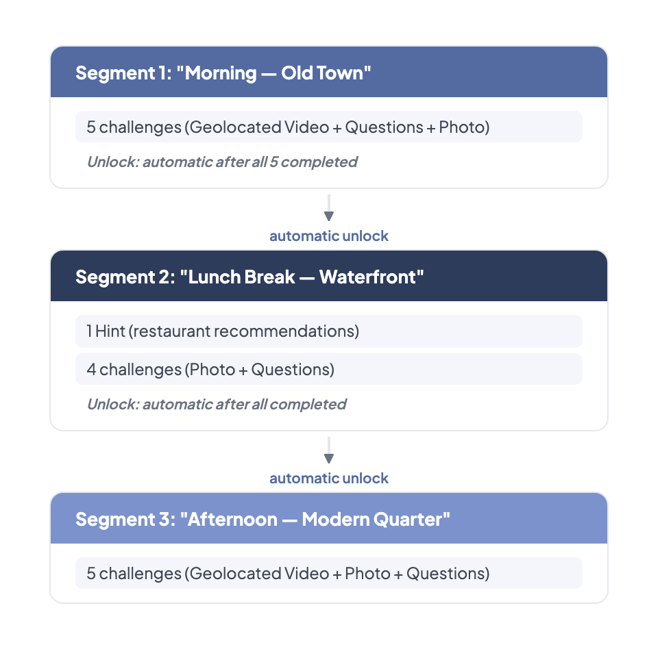 Segment pacing: Morning — Old Town (5 challenges), Lunch Break — Waterfront (1 Hint + 4 challenges), Afternoon — Modern Quarter (5 challenges) — connected by automatic unlock arrows