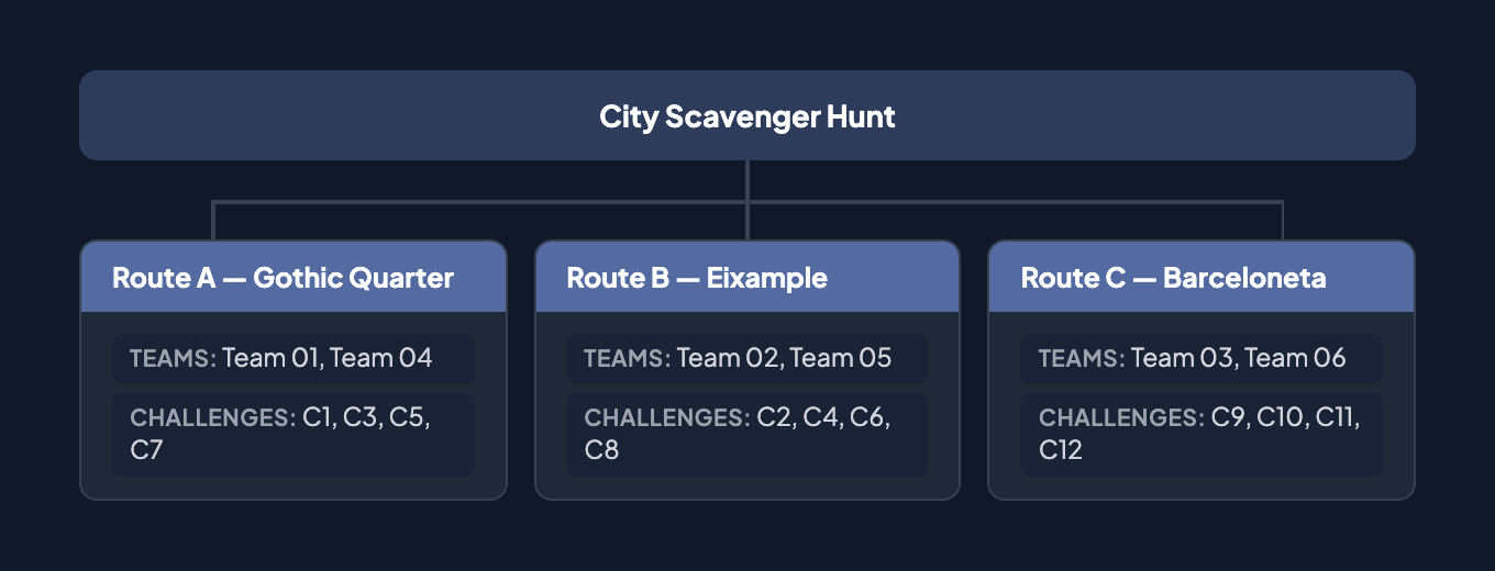 Route design: City Scavenger Hunt with three parallel routes — Route A (Gothic Quarter) with Teams 01 and 04, Route B (Eixample) with Teams 02 and 05, Route C (Barceloneta) with Teams 03 and 06 — each with their own set of challenges
