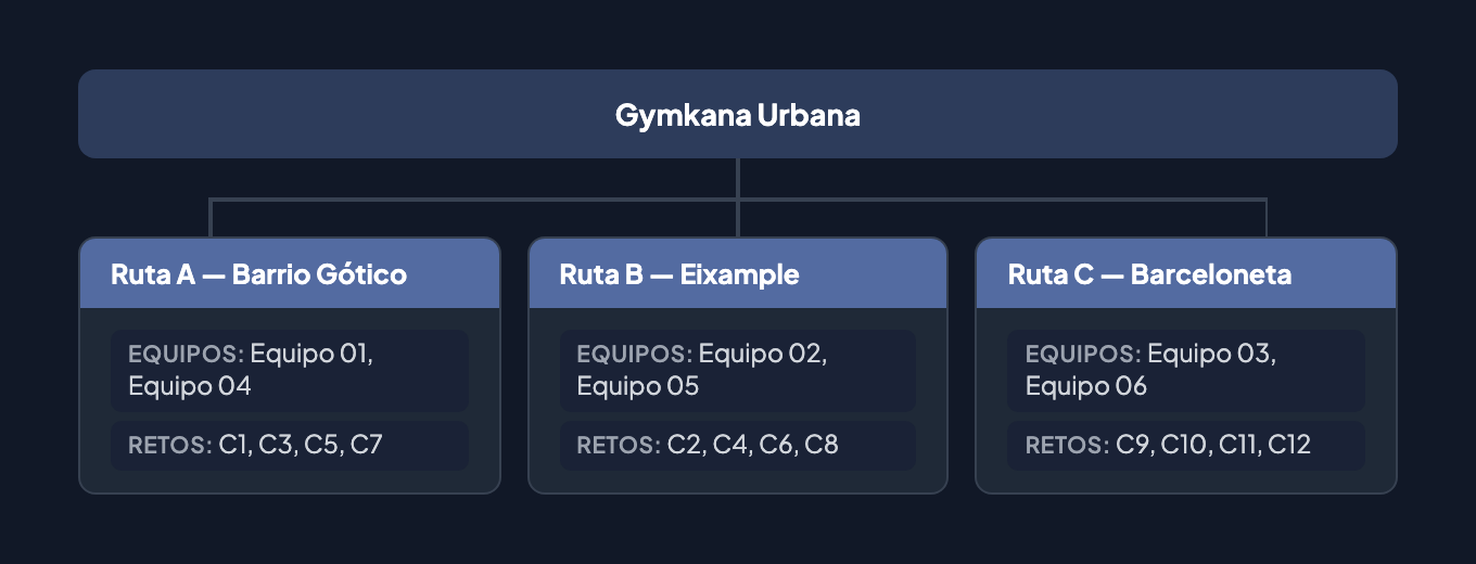 Diseño de rutas: Gymkana Urbana con tres rutas paralelas — Ruta A (Barrio Gótico) con Equipos 01 y 04, Ruta B (Eixample) con Equipos 02 y 05, Ruta C (Barceloneta) con Equipos 03 y 06 — cada una con su propio conjunto de retos