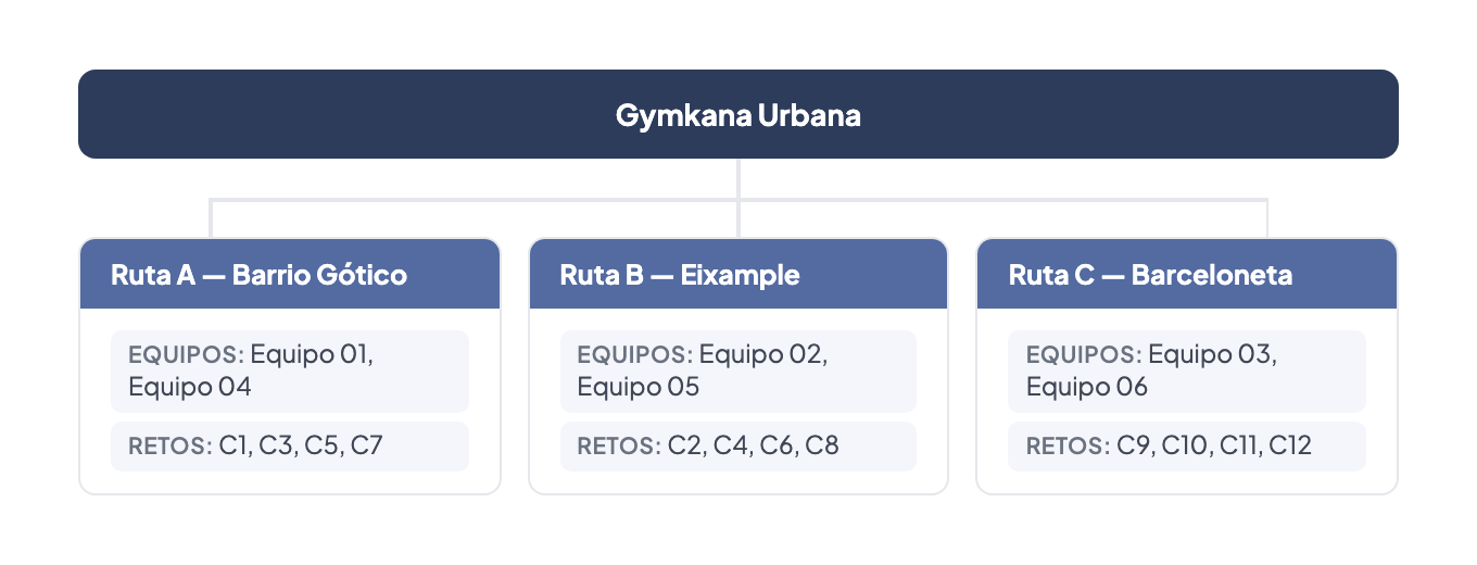 Diseño de rutas: Gymkana Urbana con tres rutas paralelas — Ruta A (Barrio Gótico) con Equipos 01 y 04, Ruta B (Eixample) con Equipos 02 y 05, Ruta C (Barceloneta) con Equipos 03 y 06 — cada una con su propio conjunto de retos