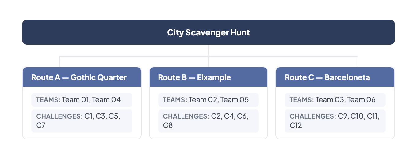 Route design: City Scavenger Hunt with three parallel routes — Route A (Gothic Quarter) with Teams 01 and 04, Route B (Eixample) with Teams 02 and 05, Route C (Barceloneta) with Teams 03 and 06 — each with their own set of challenges