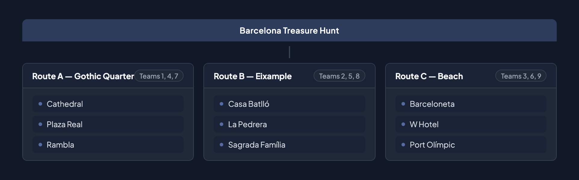 Routes example: Barcelona Treasure Hunt split into three routes — Gothic Quarter, Eixample, and Beach — each with different teams and challenges
