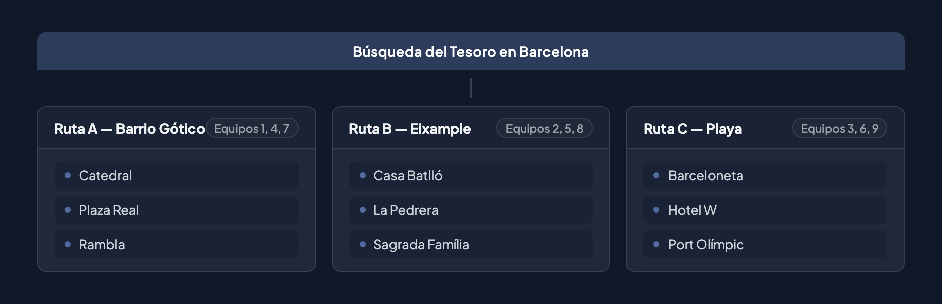 Ejemplo de rutas: Barcelona Treasure Hunt dividida en tres rutas — Barrio Gótico, Eixample y Playa — cada una con diferentes equipos y retos