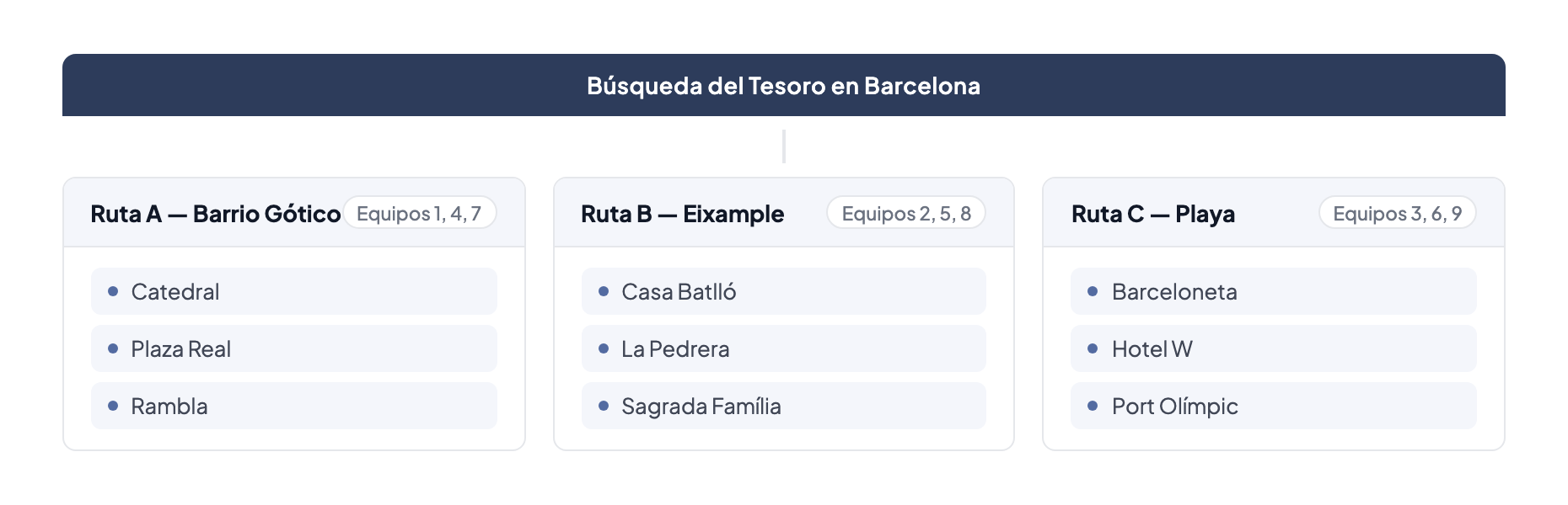 Ejemplo de rutas: Barcelona Treasure Hunt dividida en tres rutas — Barrio Gótico, Eixample y Playa — cada una con diferentes equipos y retos