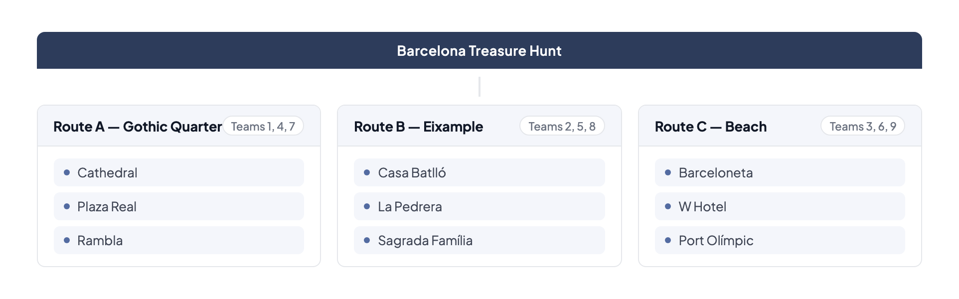 Routes example: Barcelona Treasure Hunt split into three routes — Gothic Quarter, Eixample, and Beach — each with different teams and challenges