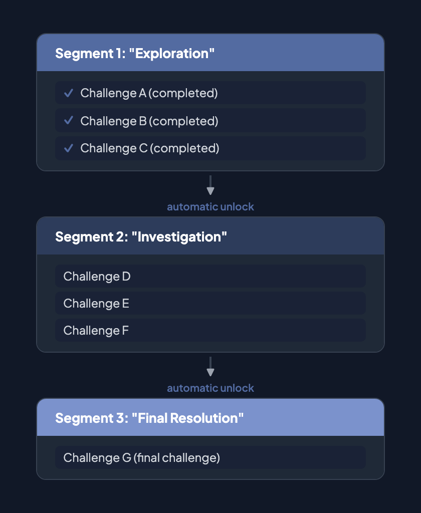 Segment progression: Three segments — Exploration (3 completed challenges), Investigation (3 challenges), and Final Resolution (1 final challenge) — connected by automatic unlock arrows