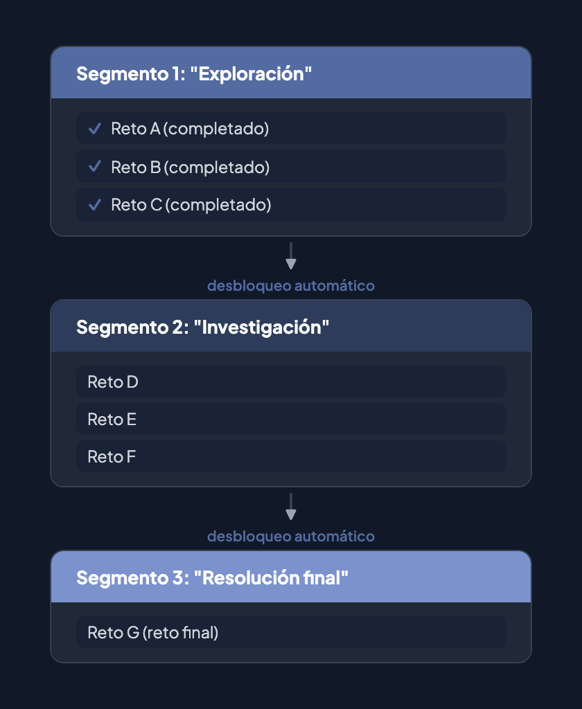 Progresión por segmentos: Tres segmentos — Exploración (3 retos completados), Investigación (3 retos) y Resolución final (1 reto final) — conectados por flechas de desbloqueo automático