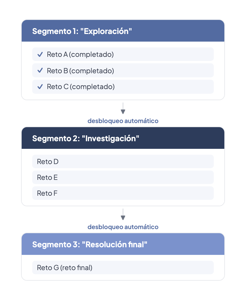 Progresión por segmentos: Tres segmentos — Exploración (3 retos completados), Investigación (3 retos) y Resolución final (1 reto final) — conectados por flechas de desbloqueo automático