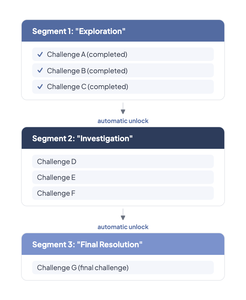 Segment progression: Three segments — Exploration (3 completed challenges), Investigation (3 challenges), and Final Resolution (1 final challenge) — connected by automatic unlock arrows