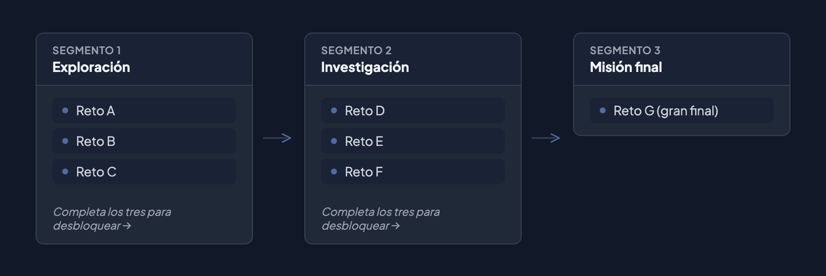 Ejemplo de segmentos: tres fases secuenciales — Exploración, Investigación y Misión Final — cada una con sus propios retos, desbloqueándose en orden