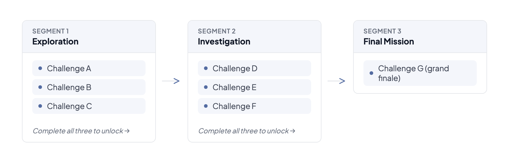 Segments example: three sequential phases — Exploration, Investigation, and Final Mission — each with its own challenges, unlocking in order
