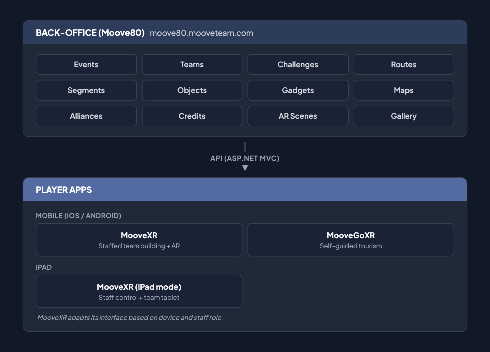 System architecture: MooveTeam CMS back-office connects via API to MooveXR player app on mobile devices