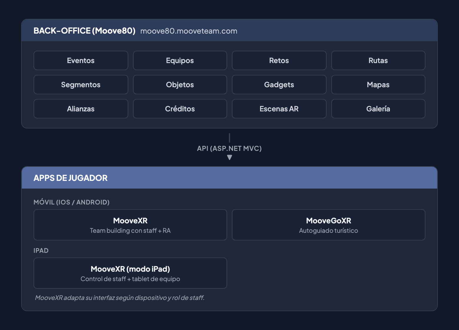 Arquitectura del sistema: Moove80 back-office conecta vía API a MooveXR y MooveGoXR en móvil, más MooveXR en iPad