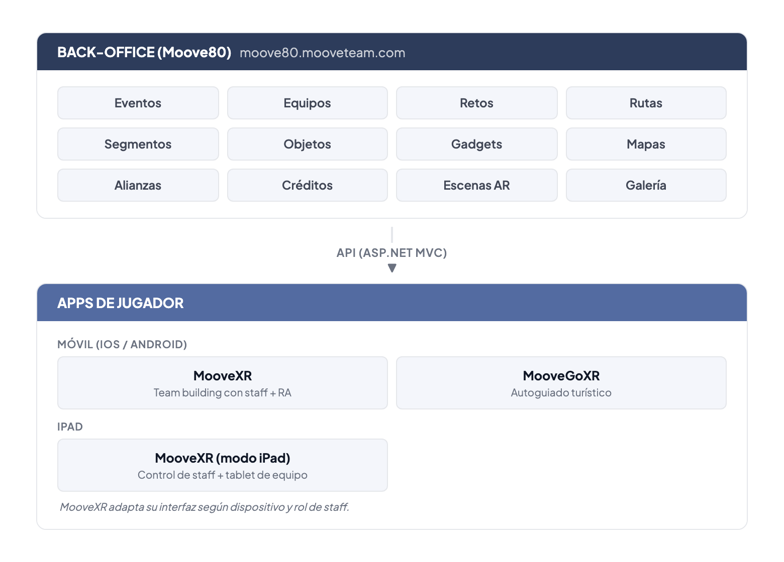 Arquitectura del sistema: Moove80 back-office conecta vía API a MooveXR y MooveGoXR en móvil, más MooveXR en iPad