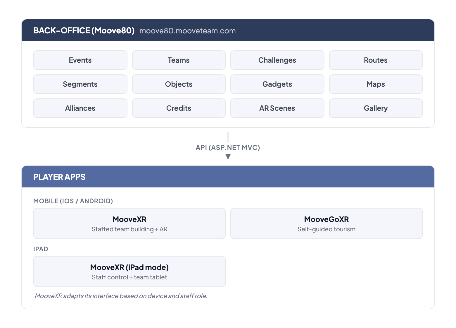 System architecture: MooveTeam CMS back-office connects via API to MooveXR player app on mobile devices