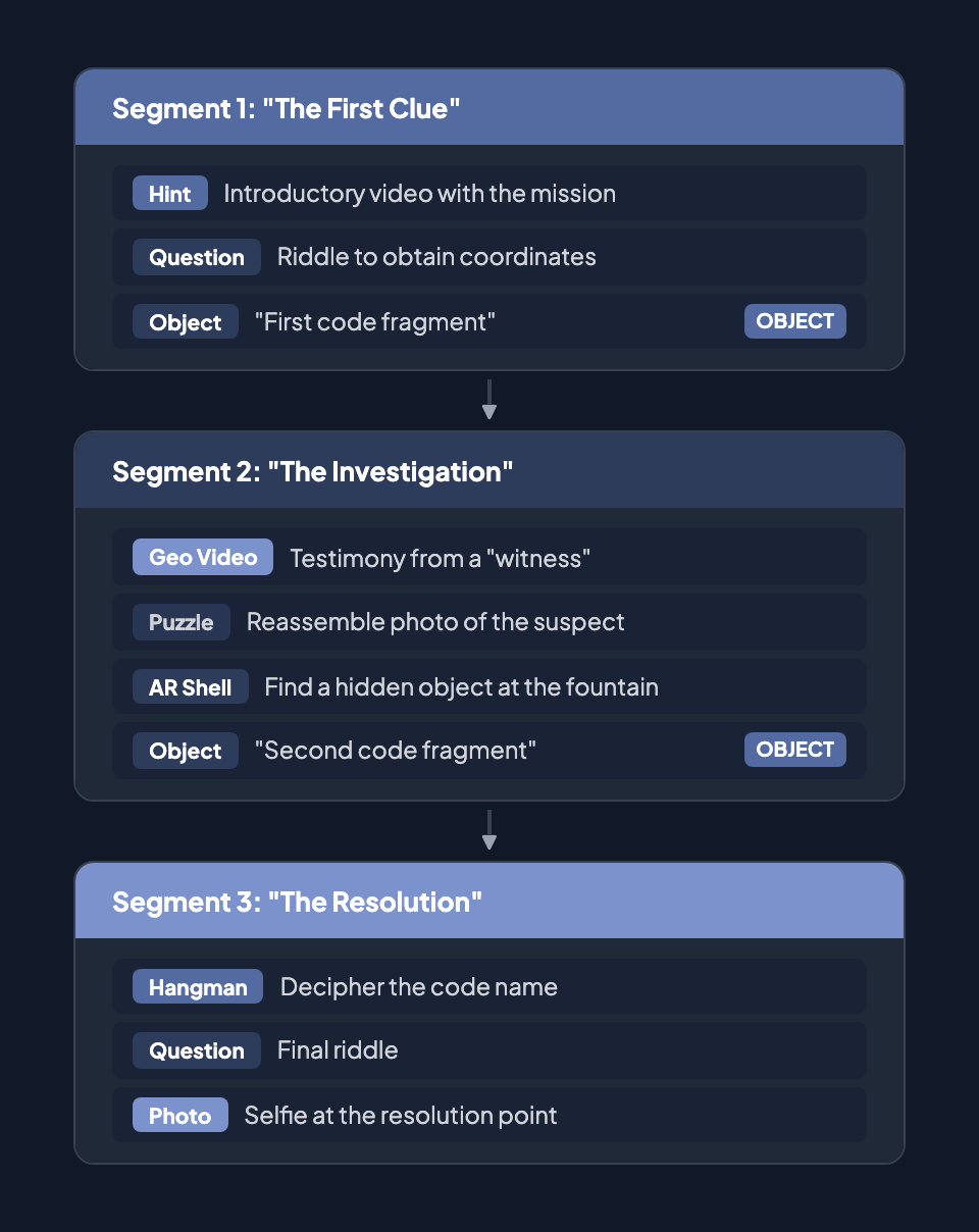 Use case: Urban Escape Game "The Hunted Experience" — 3 segments with challenge types and collectible objects showing narrative progression through clue discovery, investigation, and resolution