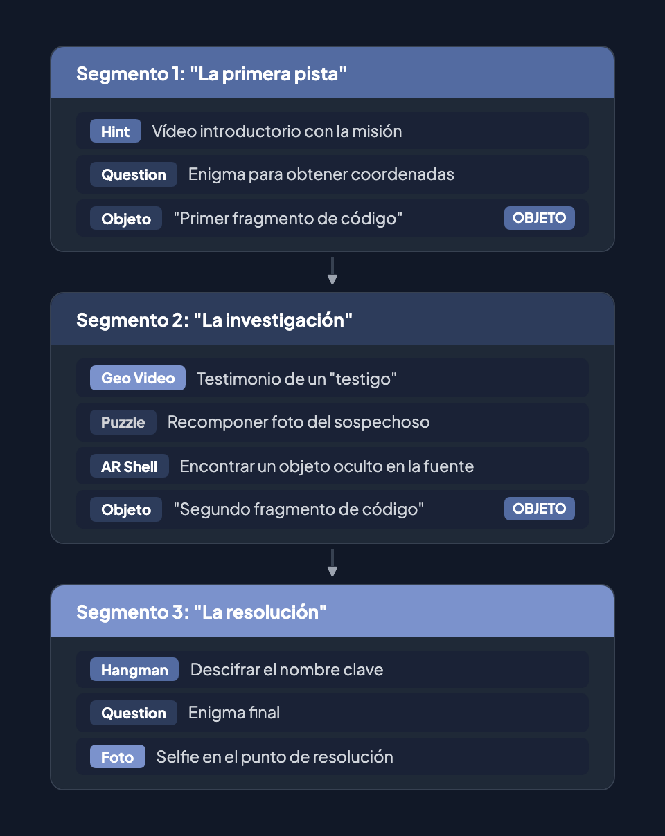 Caso de uso: Juego de Escape Urbano "The Hunted Experience" — 3 segmentos con tipos de reto y objetos coleccionables mostrando la progresión narrativa a través de descubrimiento, investigación y resolución