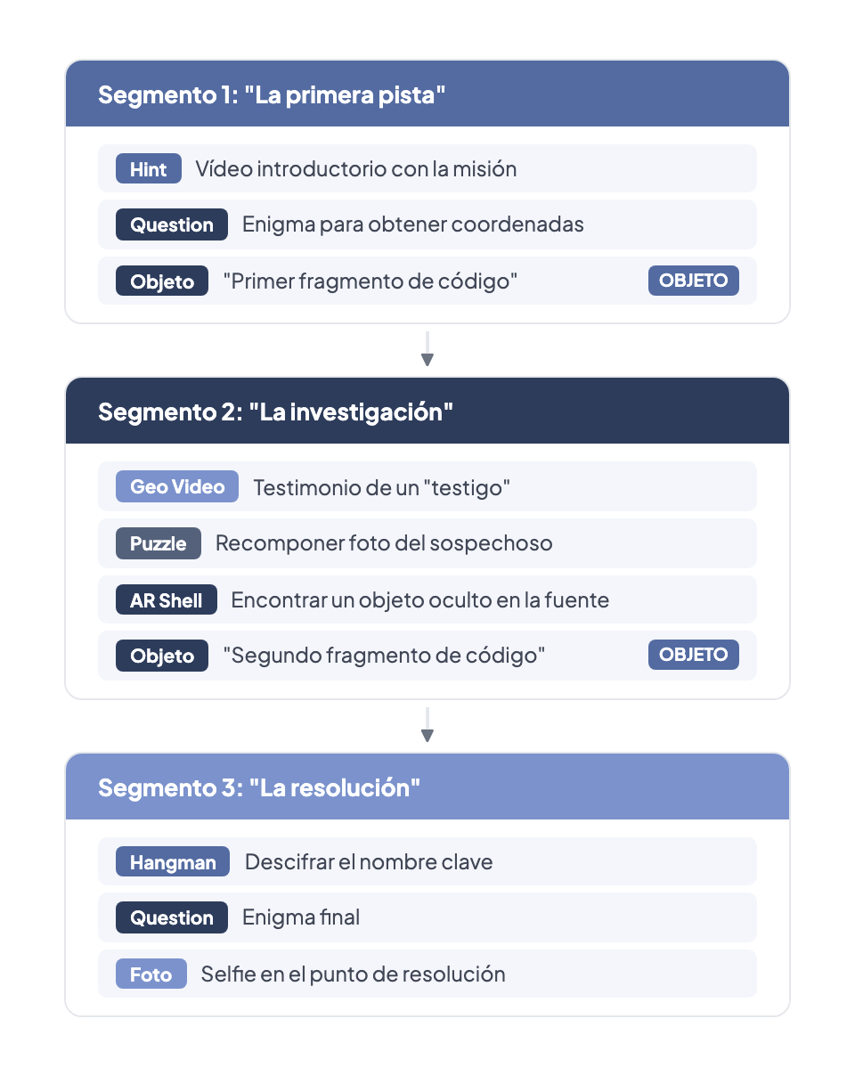 Caso de uso: Juego de Escape Urbano "The Hunted Experience" — 3 segmentos con tipos de reto y objetos coleccionables mostrando la progresión narrativa a través de descubrimiento, investigación y resolución