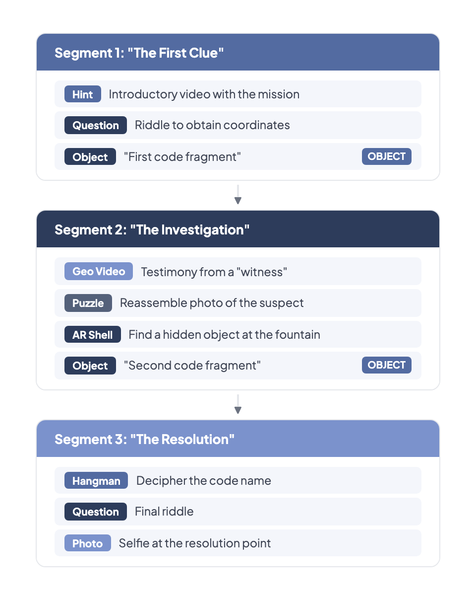 Use case: Urban Escape Game "The Hunted Experience" — 3 segments with challenge types and collectible objects showing narrative progression through clue discovery, investigation, and resolution