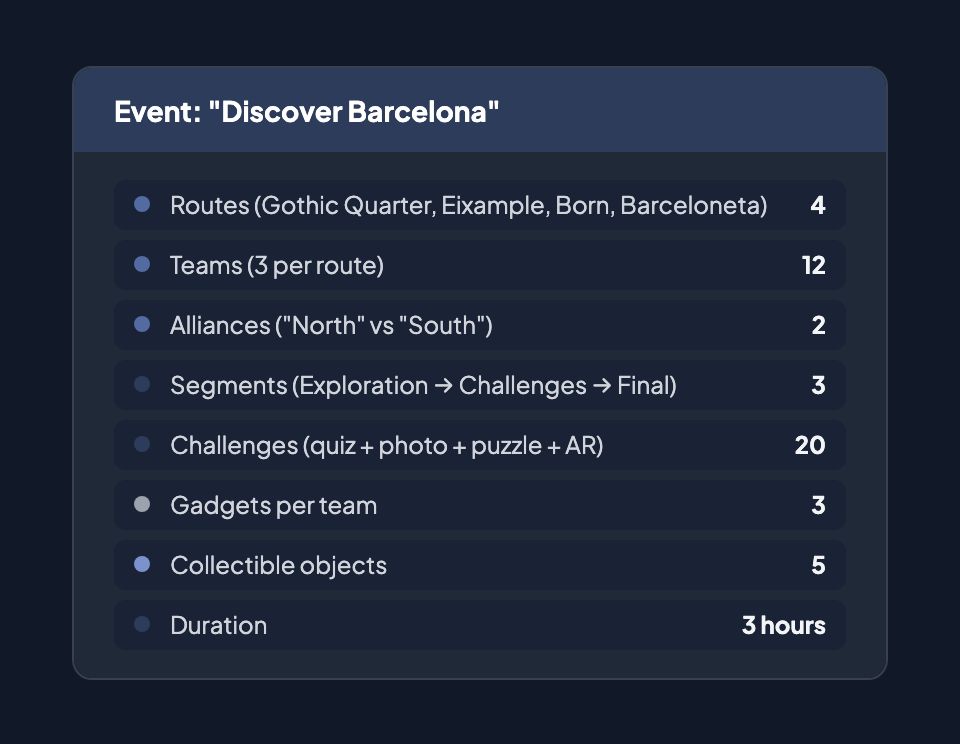Use case: Barcelona Scavenger Hunt — 4 routes, 12 teams, 2 alliances, 3 segments, 20 challenges, 3 gadgets per team, 5 objects, 3-hour duration