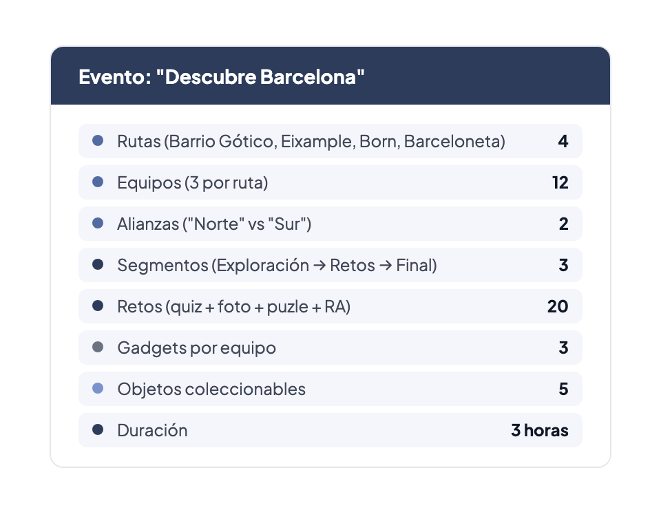 Caso de uso: Gymkana Barcelona — 4 rutas, 12 equipos, 2 alianzas, 3 segmentos, 20 retos, 3 gadgets por equipo, 5 objetos, 3 horas de duración
