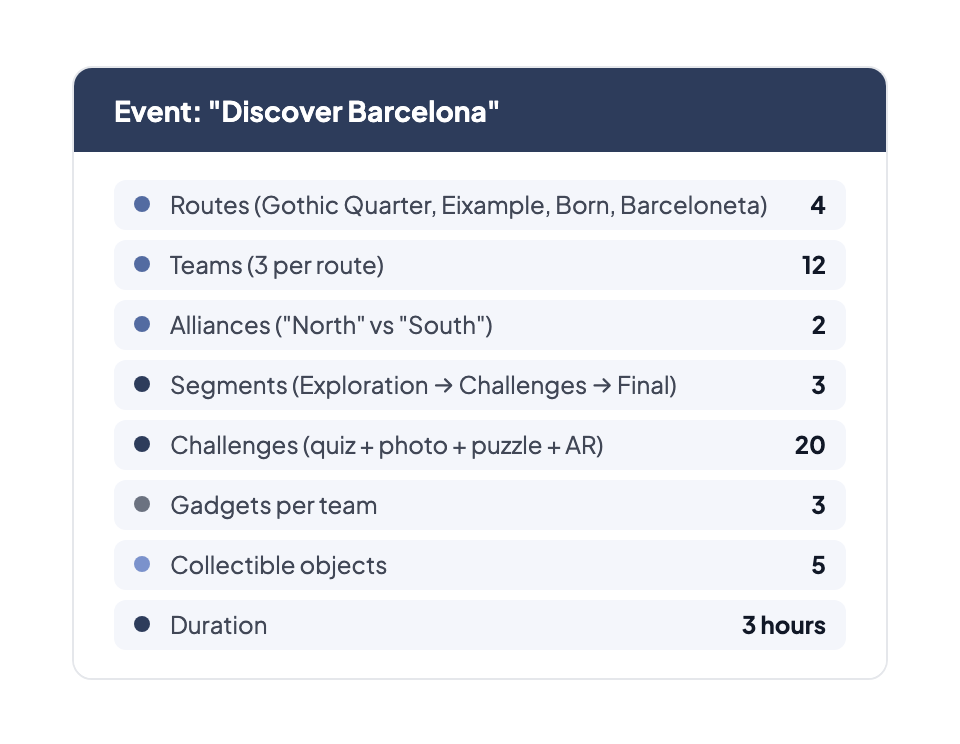 Use case: Barcelona Scavenger Hunt — 4 routes, 12 teams, 2 alliances, 3 segments, 20 challenges, 3 gadgets per team, 5 objects, 3-hour duration